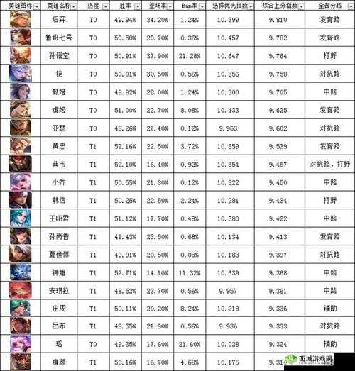王者荣耀S7排位赛热门英雄盘点:张飞太乙胜率爆表