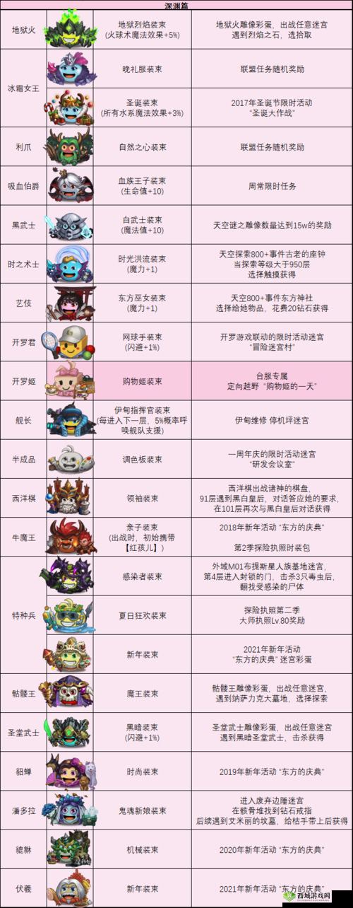 不思议迷宫试炼时装获得方法 稀有外观等你来拿