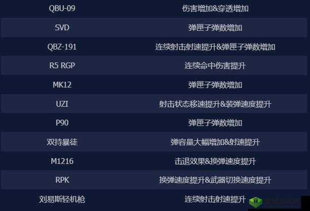 《火线指令2》枪属性对比与选择指南:顶级属性详解