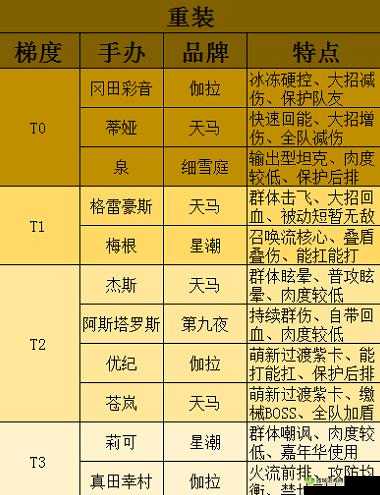 高能手办团 3-24 攻略:平民阵容推荐