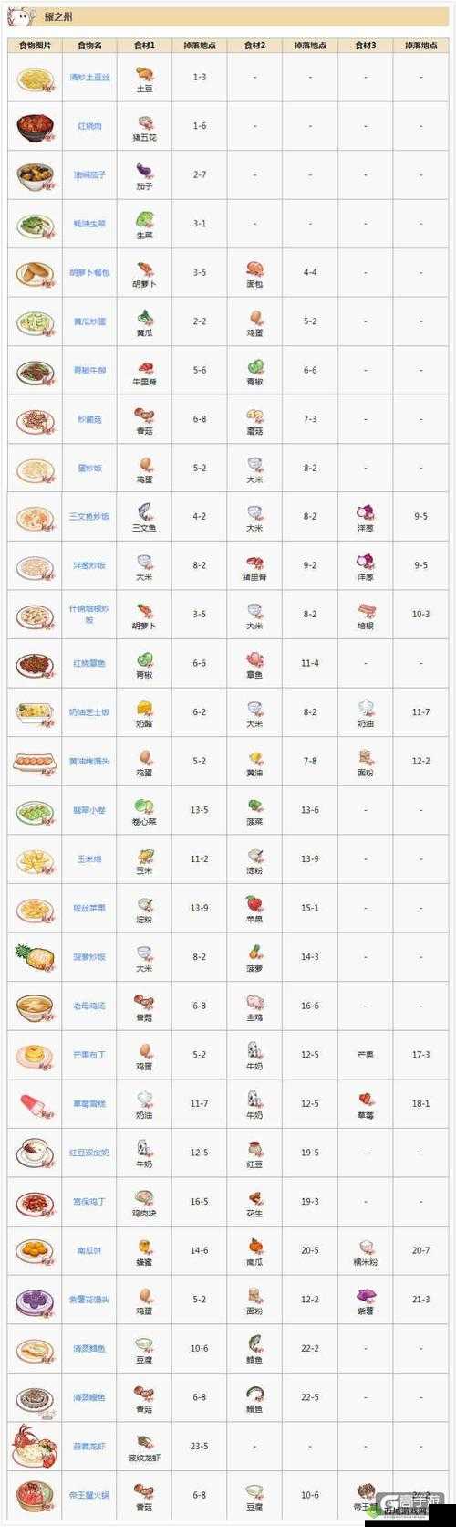 食之契约中国菜菜谱大全，耀之洲菜所需食材揭秘