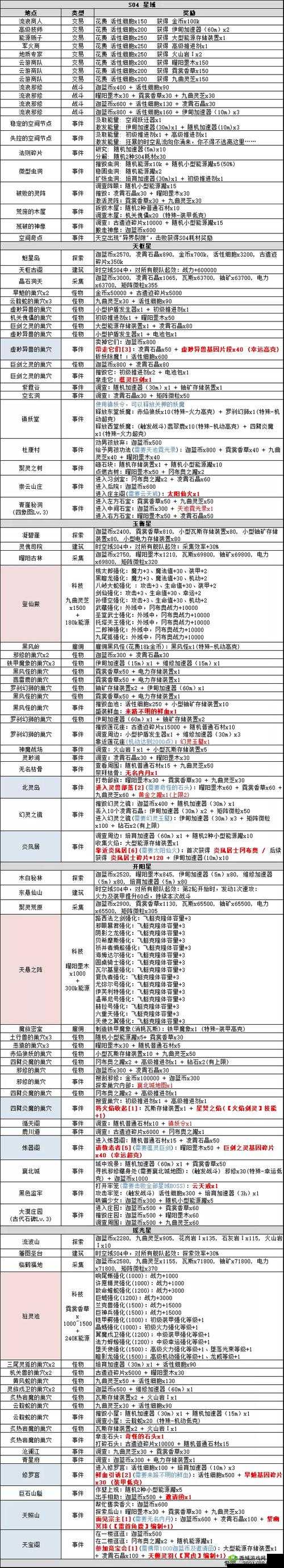 不思议迷宫新手平稳过渡全攻略