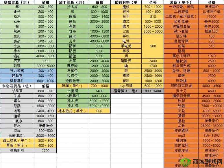 地球末日生存三级图，武器花费与优选策略