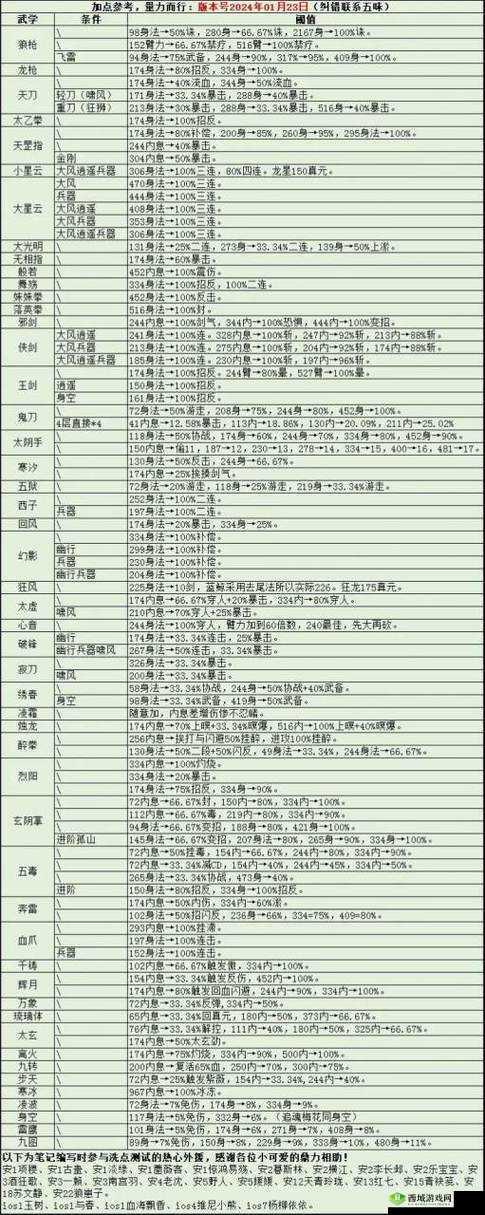 烟雨江湖天武罡气怎么样？技艺获得及属性效果介绍，以及玩法革命预测