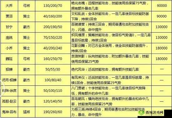 三国终极觉醒白素素怎么样？英雄技能属性介绍之演变史专题