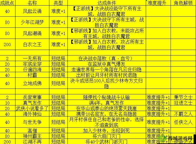 我的侠客梦醒时分怎么样？结局达成技巧攻略